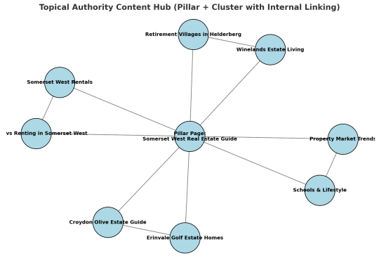 How Many Articles Do I Need to Build Topical Authority?